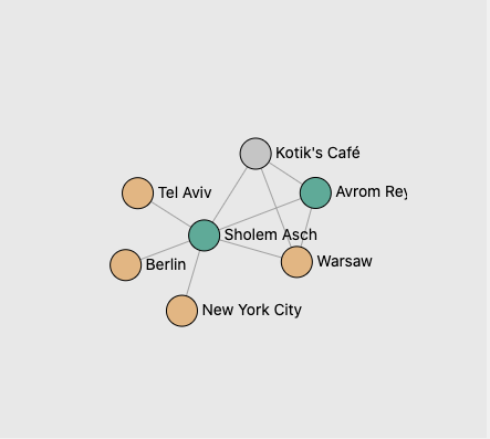 people network map showing 7 nodes